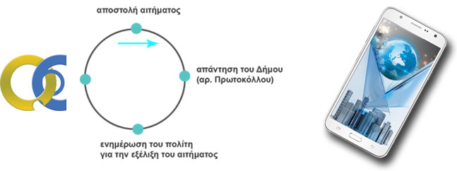 QuickConnect - Αιτήματα Πολιτών